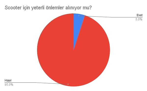 Scooter için yeterli önlemler alınıyor mu?