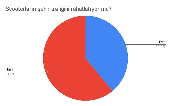 Scooterların şehir trafiğini rahatlatıyor mu?