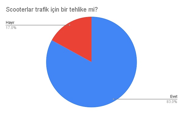 Scooterlar trafik için bir tehlike mi?