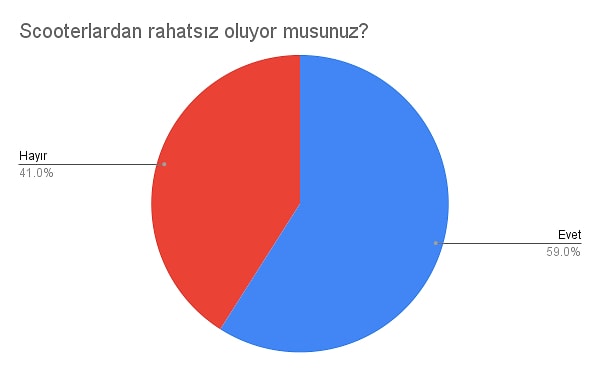 Scooterlardan rahatsız oluyor musunuz?