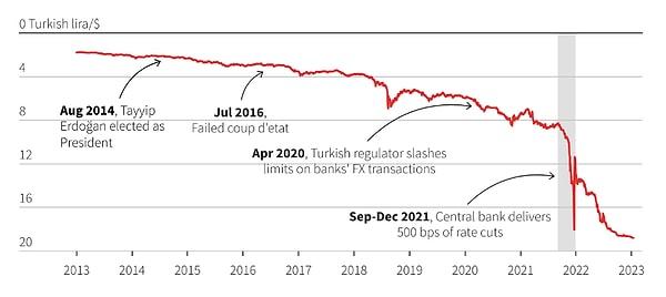 Merkez Bankası rezervleri ve bağımsızlığının sorun teşkil ettiği belirtilirken, bazı kredi kuruluşlarındaki Türkiye'nin kredi notunun da çöp seviyesine inmesi de hatırlatılıyor.