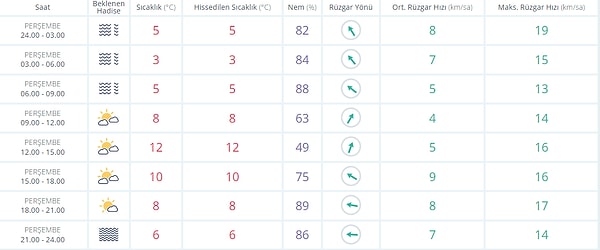 19 Ocak Perşembe Ankara Hava Durumu