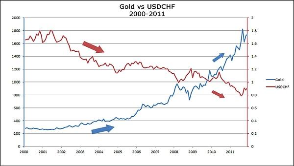 2011 - 2012 yıllarına kadar son 100 yılda, altın önlenemez bir şekilde yükselişe geçti.