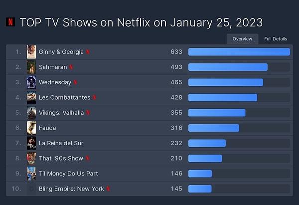 Olay olan Şahmaran dizisi 25 Ocak Çarşamba günü Netflix platformunda dünya çapında 2. sırada yer aldı.