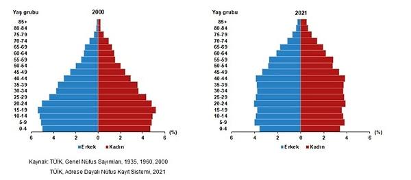 Nüfusun yaş yapısının değerlendirilmesinde kullanılan önemli göstergelerden biri olan ortanca yaş da ülkemizde 1935 yılında 21,2 olurken, 2000 yılında 24,8, 2021 yılında da 33,1 olduğu görülüyor. Türkiye nüfusunun yüzde 15,3'ünü 15*-24 yaş aralığında gençler oluşturuyor.