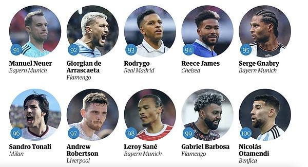 The Guardian'ın her sene hazırladığı 'Dünyanın En İyi 100 Futbolcusu’ listesi açıklandı.