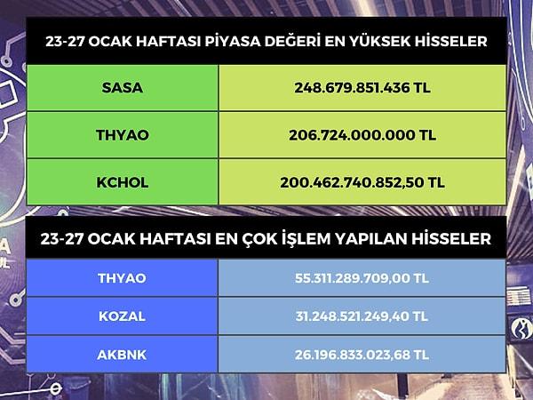 Borsa İstanbul'da hisseleri işlem gören en değerli şirketler, 248 milyar 679,8 milyon lirayla Sasa Polyester Sanayi (SASA), 206 milyar 724 milyon lirayla Türk Hava Yolları (THYAO) ve 200 milyar 462,7 milyon lirayla Koç Holding (KCHOL) oldu.