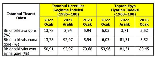 İTO: İstanbul'da Ocak'ta perakende fiyatlar aylık %5,94, toptan fiyatlar %5,52 arttı.