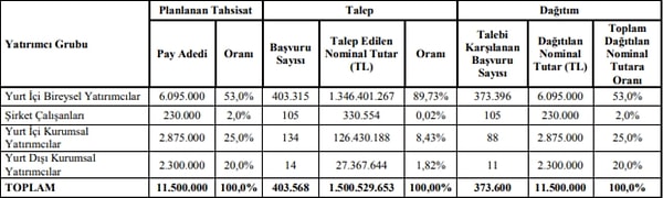 Bülbüloğlu Vinç A.Ş.'nin çıkarılmış sermayesinin 30 milyon TL'den 37 milyon 600 bin TL'ye artması sebebiyle: