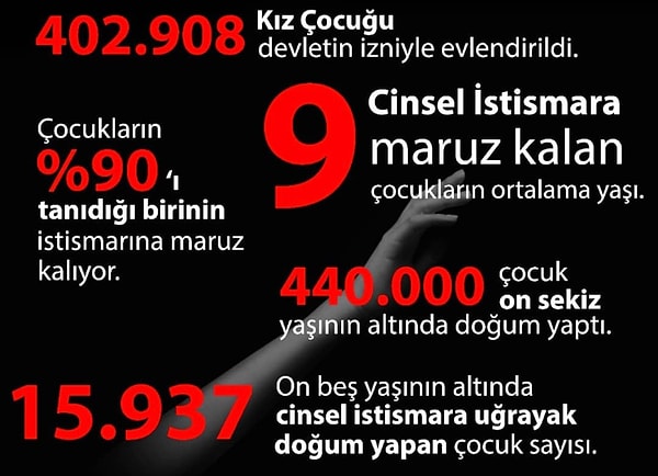 UNICEF verilerine göre dünyada 1-18 yaş aralığındaki her kız çocuk yaşamlarının bir noktasında, bir şekilde cinsel şiddete ya da cinsel tacize uğruyor.