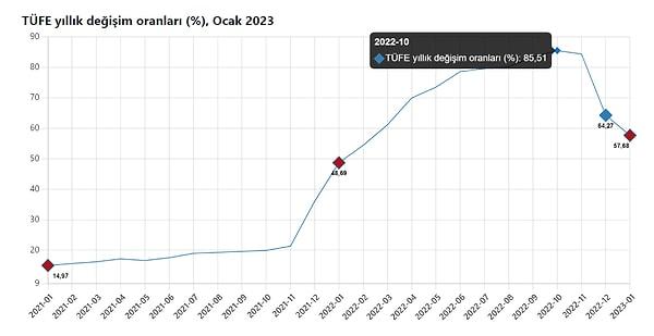 Türkiye'de enflasyon ekim ayında yüzde 85,51 oranına yükselerek sadece yılın değil son 20 yılın da zirvesinde gerçekleşti.