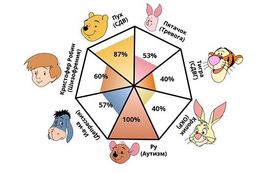 Тест на определение психотипа по Винни-Пуху, который завирусился в TikTok