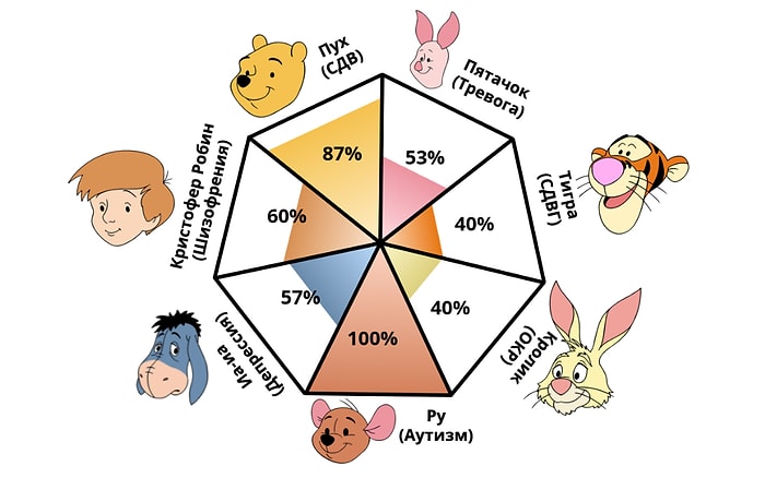 Тест на определение психотипа по Винни-Пуху, который завирусился в TikTok