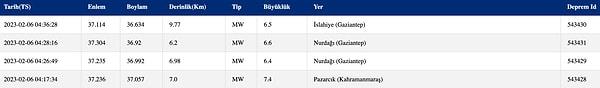 AFAD'ın sitesinde yer alan son deprem verilerine göre Gaziantep'te de 6 büyüklüğünün üzerinde üç deprem meydana geldi.
