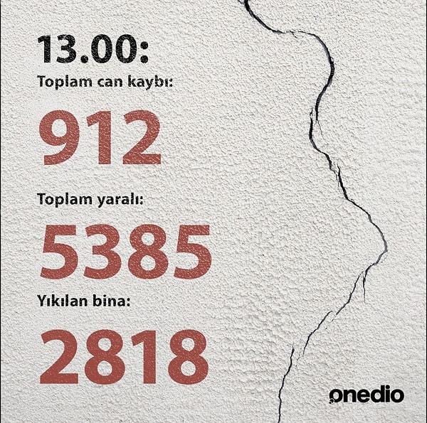 Cumhurbaşkanı Recep Tayyip Erdoğan, saat 13:00'de depremle ilgili şu rakamları verdi.