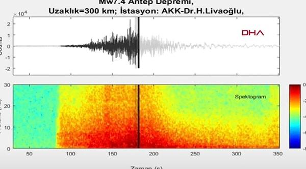 Merkez üssü Kahramanmaraş olan 7.7 büyüklüğündeki depremin yer altı sesi kaydedildi.