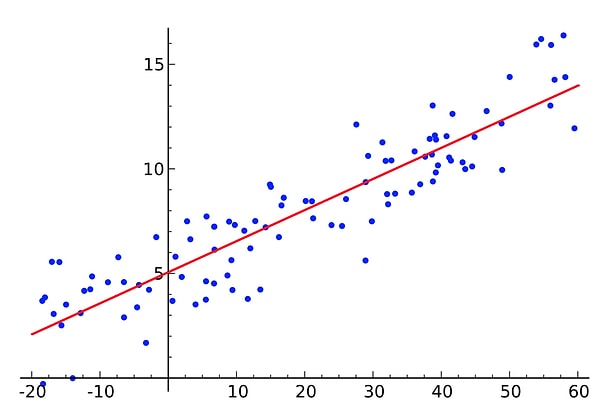 Regresyon Modelleri İçin Tutması Gereken Varsayımlar Nelerdir?