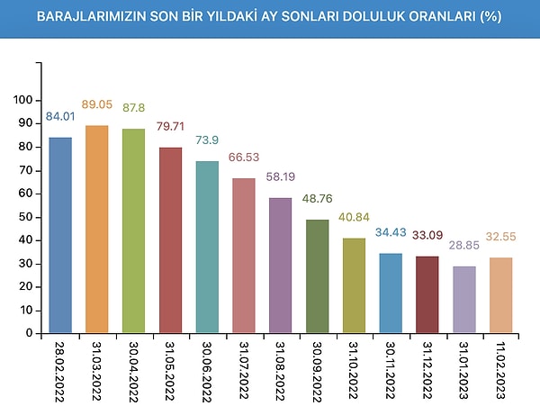 İSKİ tarafından açıklanan barajların son bir yıldaki ay sonları doluluk oranları umut vaat etti!