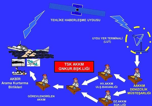 Türk Silahlı Kuvvetleri Arama Kurtarma Koordinasyon Merkezi'nin işleyişi işe şöyle oluyordu: