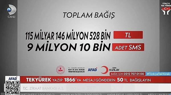 Türkiye Tek Yürek yayınında toplam bağış miktarı 11 milyar 146 milyon 528 bin Tl olurken, 9 milyon 10 bin adet de SMS alındı.