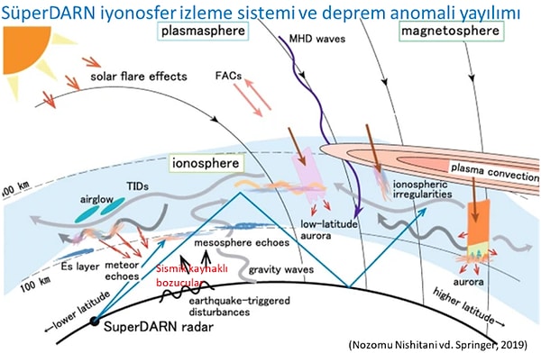 Atmosferdeki iyonosferi olayların izlenmesi ve depremler ile ilişkilerinin analizi konusunda akademik camiada da küresel ve ulusal projeler bulunmaktadır.