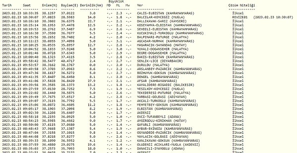 23 Şubat Perşembe Kandilli Rasathanesi Son Depremler