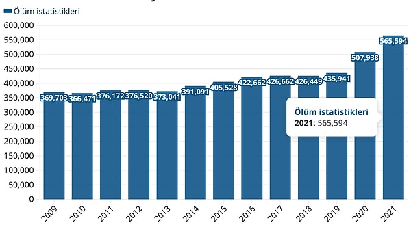 TÜİK'in açıkladığı sayılara göre 2020 ve 2021 yılında önceki yıllara göre ölüm sayılarında büyük artış yaşandı.