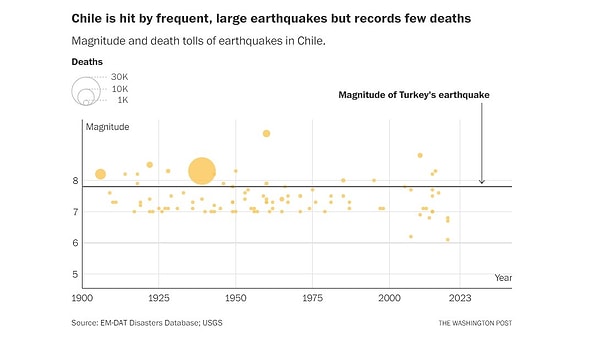 The Washington Post'un hazırladığı infografik, Şili'de ve Türkiye'de gerçekleşen depremlerdeki can kayıplarını karşılaştırdı.