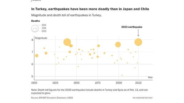 Aşağıdaki grafik ise aynı şekilde Türkiye'nin seneler içerisinde karşılaştığı depremler ile can kayıplarını gözler önüne seriyor.