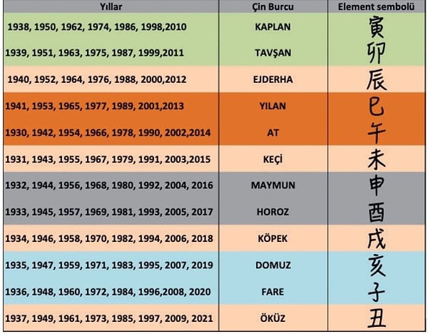 Çin astrolojisine göre burcunuzu öğrenmek için aşağıdaki listeden doğum yılınızı bulmalısınız.