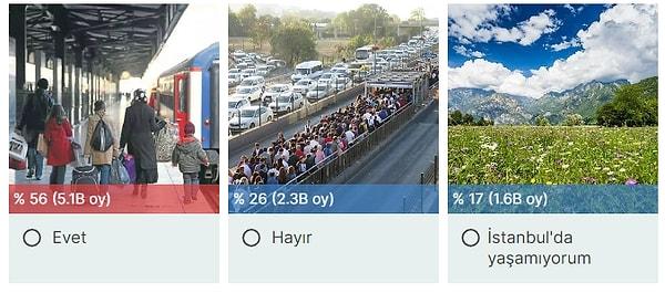"Uzaktan çalışma kalıcı olsa İstanbul'dan gider misiniz?" sorusuna ise ezici bir çoğunluk evet yanıtını veriyor. Yüzde 56 oranında yaklaşık 5 bin 100 kişi İstanbul'da gitmek istiyor.