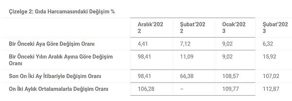Türk-İş: Şubat ayında gıda fiyatları aylık %6,32, yıllık %107,02 arttı.
