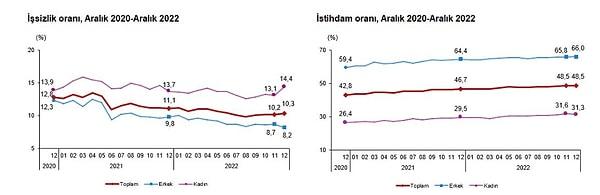 TÜİK'in işsizlik verilerinde de Türkiye'deki durum zaten görülüyor, kazanç kısmına girmeye dahi gerek kalmıyor.