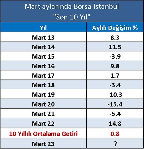 Stratejist Zeynel Balcı'nın paylaşımında görülen Borsa İstanbul'un son 10 yılda mart ayı performansının ortalaması çok başarılı gözükmezken, biz de bunun yıllık endeks ilişkisine bakalım istedik.