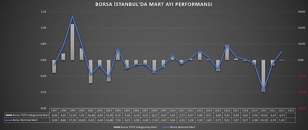 Borsa İstanbul'da BİST 100 endeksinin TÜİK Finansal Araçlar Getiri hesaplamalarından aldığımız getirileri mavi çizgide nominal, gri sütunda ise enflasyon (TÜFE) arındırılmış olarak görülüyor.