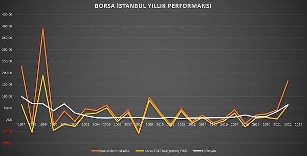 Borsa İstanbul'un 1997-2022 aralığında yıllık getirilerine bakıldığındaysa enflasyonist süreçlerde ki geneli "ne hikmetse" kriz dönemlerine denk geliyor oynaklık artıyor ve yükseliş ağırlıklı oluyor.