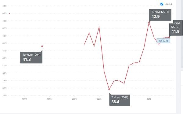 Gelir dağılımı ile de konuyu bağlayalım. Dünya Bankası verilerine göre, 1990'lar ve 2000'li (2019'a kadar) yıllarda Türkiye'de Gini Endeksi ölçümlerinde gelir dağılımı görülüyor.