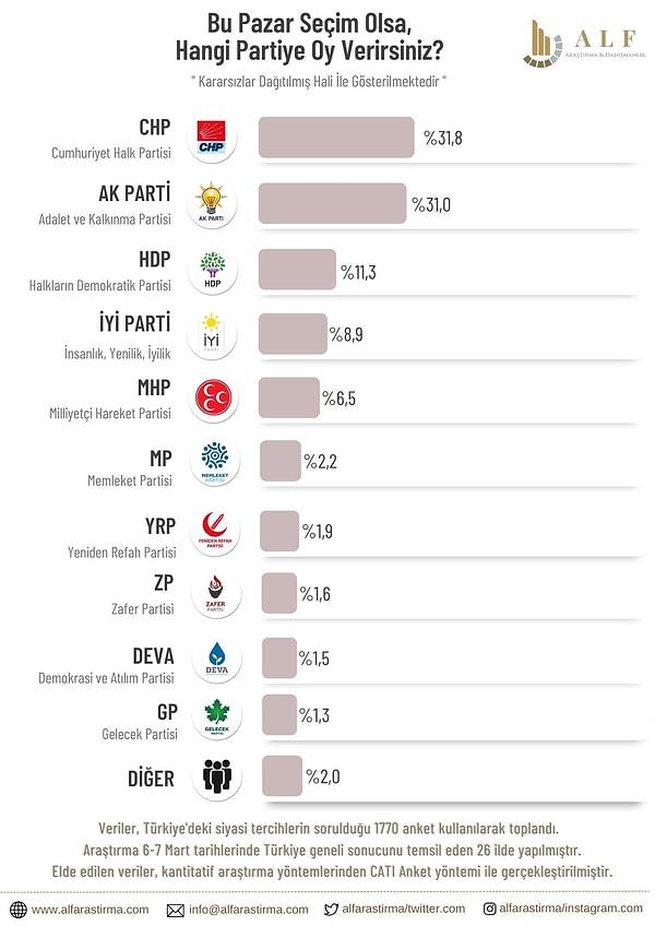 ALF Araştırma'nın son anketine göre CHP, İYİ Parti seçmeninin bir bölümünü ikna ederek birinci parti.