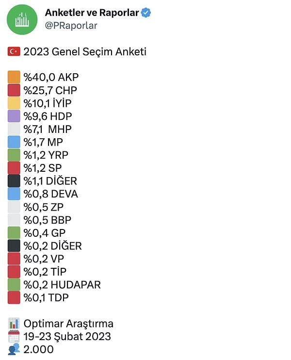 Hükümete yakın Sabah Gazetesi yazarı Mahmut Övür'ün Optimar Araştırma'dan aldığını iddia ettiği verilere göre AKP 5 yıl önceki oyunu korurken ittifak ortağı MHP'de düşüş gözlemleniyor.
