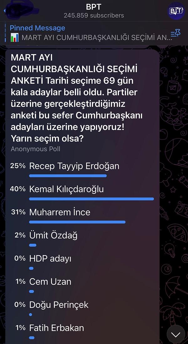 Gelelim sosyal mecralarda yapılan anketlere... BPT'nin Telegram grubunda Recep Tayyip Erdoğan 3. sırada yer alırken her internet anketinde olduğu gibi burada da Muharrem İnce rüzgarı esiyor.