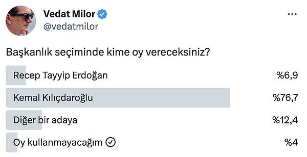 Vedat Milor'un Muharrem İnce seçeneğini dahil etmediği ankette ise Kemal Kılıçdaroğlu önde.