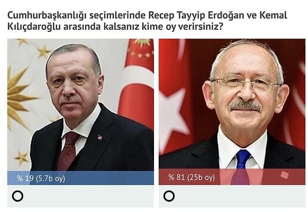 Yine sitemizde yaptığımız ankette %81'le Kılıçdaroğlu ipi göğüslemiş görünüyor.