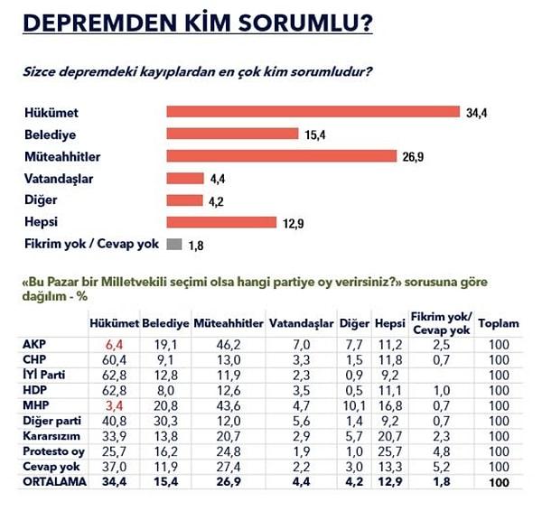 Ankete göre 'Hem AK Parti'ye oy vereceğim hem hükümet suçlu' diyenlerin oranı yüzde 6,4.