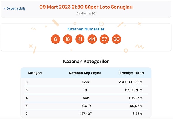 9 Mart Süper Loto Sonuçları Açıklandı!