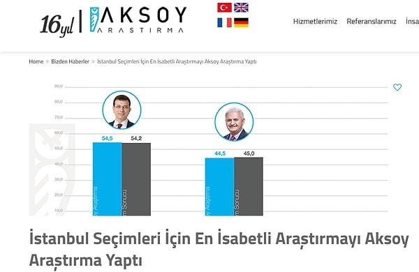 2019 yılında gerçekleştirilen yerel seçimlerde İBB seçimlerini en doğru oranda tahmin eden şirketlerden biri olan Aksoy Araştırma şirketi, mart ayı seçim anketini açıkladı.