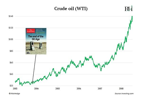 The Economist, Ekim 2003'te "Petrol Çağının Sonu"nu ilan etmişti. O dönem 25 dolar/varil olan petrol fiyatları 5 yıl içinde 145 dolar/varil seviyesine ulaştı. Şimdilerde 80 dolar seviyelerinde.
