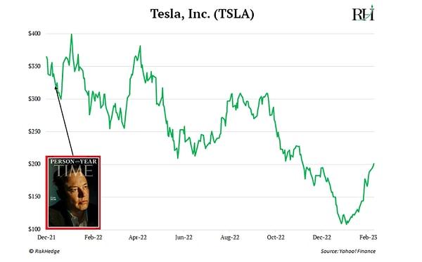 Son olarak Time'ın Elon Musk kapağına bakalım: 2021'de kral ilan edilen Musk'ın Tesla hisselerinin o günden bugüne performansı👇