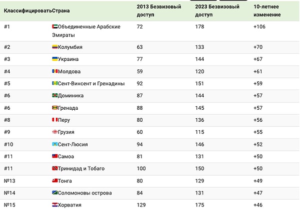 Вот более пристальный взгляд на 15 стран с наибольшими изменениями в безвизовом доступе: