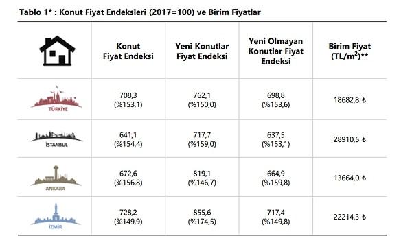 İstanbul, Ankara ve İzmir’de konut fiyatları 2023 yılı Ocak ayında bir önceki aya göre, sırasıyla yüzde 6,0, 6,0 ve 5,8 oranlarında artarken, bir önceki yılın aynı ayına göre, aynı sırayla yüzde 154,4, 156,8 ve 149,9 oranlarında arttı.