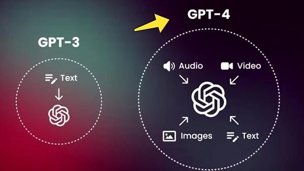 GPT-4 ve son sürümlerle ChatGPT artık sesleri, dosyaları ve görüntüleri yorumlayabiliyor ve kullanıcılar, belirli işlevler için kendi GPT modellerini bile oluşturabiliyorlar.
